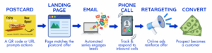 direct mail follow up